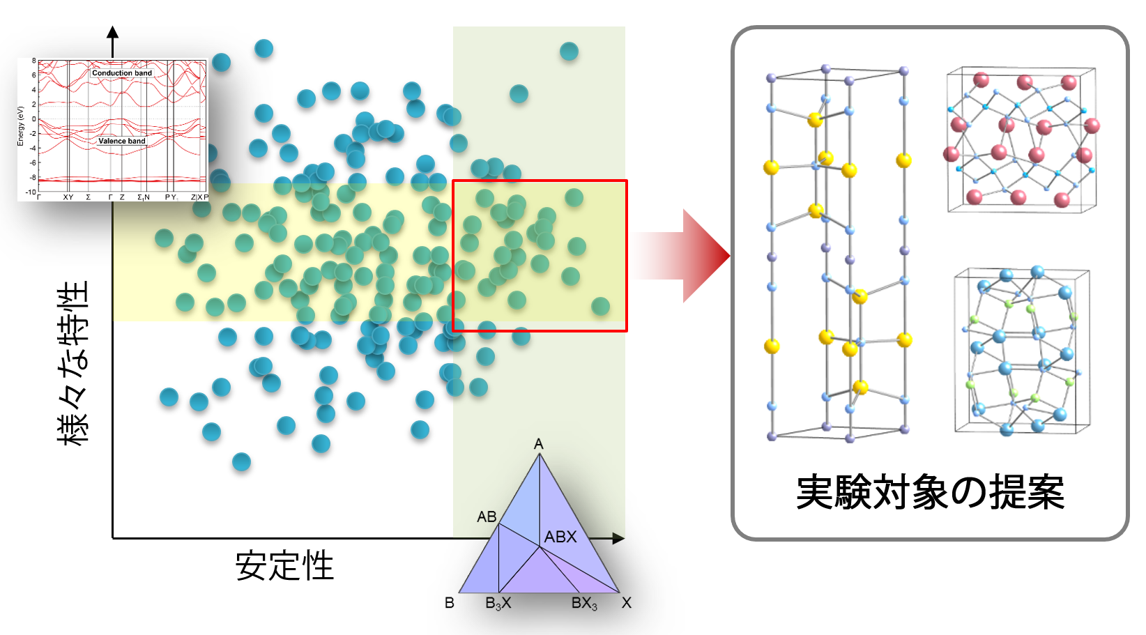 図1．<i>in silico</i>（計算機中）ハイスループットスクリーニングによる新物質探索の概念図