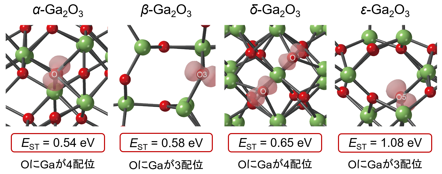 図5．Ga<sub>2</sub>O<sub>3</sub>多形におけるホールポーラロンの安定性の予測