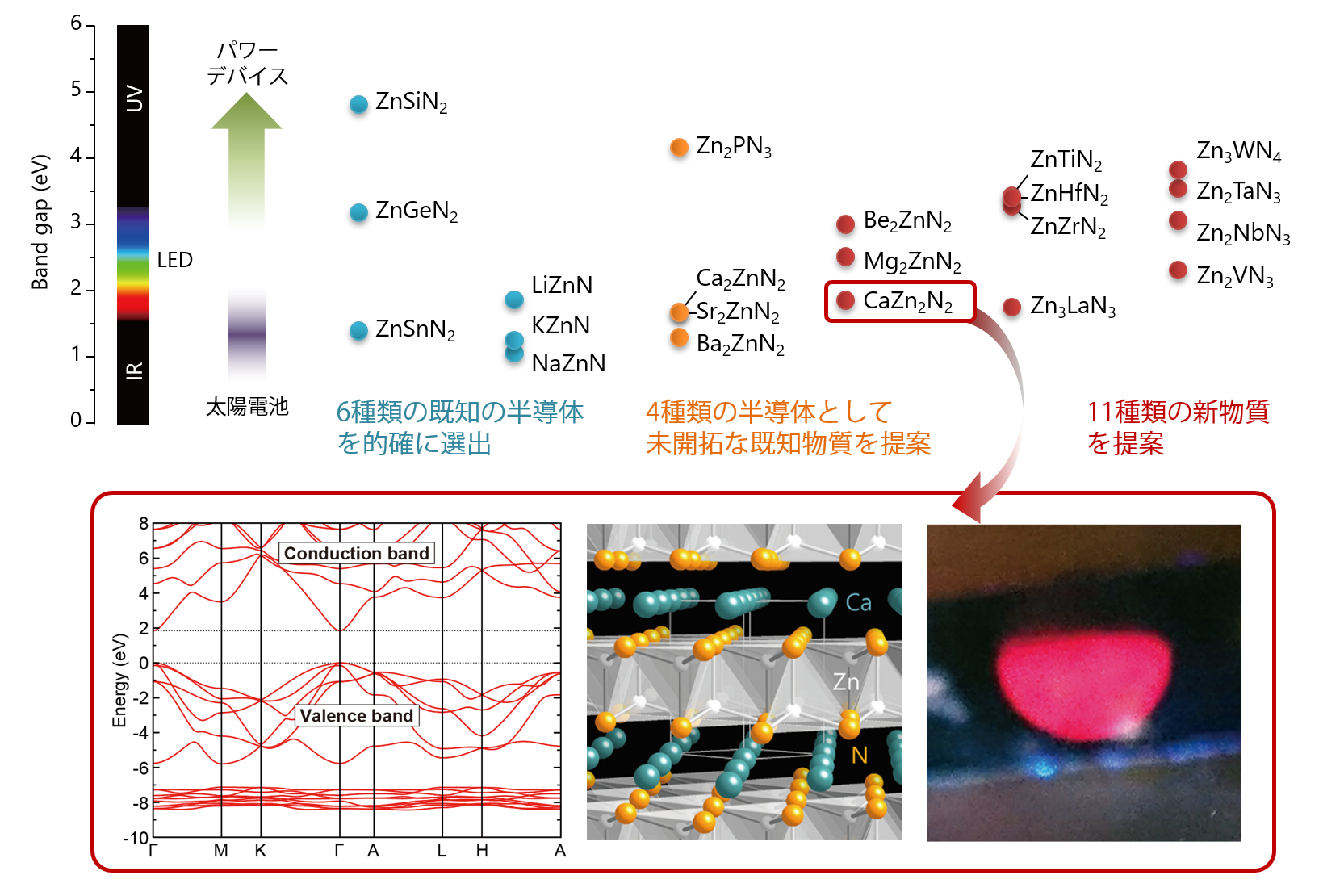 赤色発光する新しい窒化物半導体をコンピュータシミュレーションにより予測し、実験により実証 (Nature Communications 2016、日経産業新聞、化学工業日報、日刊工業新聞、産経新聞、毎日新聞 他)